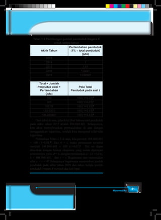 41Matematika
Tabel 1.3 Perhitungan jumlah penduduk Negara X
untuk setiap tahun
Akhir Tahun
Pertambahan penduduk
(1% × total penduduk)
(juta)
2013 0
2014 1
2015 1,01
2016 1,0201
2017 1,030301
Total = Jumlah
Penduduk awal +
Pertambahan
(juta)
Pola Total
Penduduk pada saat t
100 100 (1+0,01)0
101 100 (1+0,01)1
102,01 100 (1+0,01)2
103,0301 100 (1+0,01)3
104,060401 100 (1+0,01)4
	 Dari tabel di atas, jelas kita lihat bahwa total penduduk
pada akhir tahun 2017 adalah 104.060.401. Selanjutnya,
kita akan menyelesaikan permasalahan di atas dengan
menggunakan logaritma, setelah kita mengenal sifat-sifat
logaritma.
	 Perhatikan Tabel-1.3 di atas, kita peroleh 104.060.401
= 100 (1+0,01)4
. Jika 4 = t, maka persamaan tersebut
menjadi 104.060.401 = 100 (1+0,01)t
. Hal ini dapat
dikaitkan dengan bentuk eksponen yang sudah dipelajari
sebelumnya, yaitu ac
= b, dengan memisalkan a = (1 + 0,01),
b = 104.060.401, dan c = t. Bagaimana cara menentukan
nilai c = t = 4? Selanjutnya bagaimana menentukan jumlah
penduduk pada akhir tahun 2038 dan tahun berapa jumlah
penduduk Negara X menjadi dua kali lipat.
 