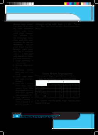 42 Buku Guru Kelas X SMA/MA/SMK/MAK Edisi Revisi
Selanjutnya cermati grafik fungsi y = f(x) = 2
log x,
f(x) = – 2
log x, f(x) = 3
log x, dan f(x) = –3
log x yang disajikan
berikut.
xy log2
=
xy log3
=
xy log3
1
=
xy log2
1
=
x
y
1
Gambar 1.2 Grafik Fungsi Logaritma
Perhatikan grafik fungsi di atas. Isilah tabel berikut.
Tabel 1.3 Perhitungan Nilai Fungsi Logaritma
x
1/2 1/3 1/4 1 2 3 4 8 9
f(x) = 2
log x 0
f(x) = ∞ 0
f(x) = 3
log x 0
f(x) = 3
1
3
1
3
3
3
3
−
= =





 0
Coba temukan sifat-sifat grafik fungsi logaritma pada
Gambar 1.2 di atas.
Meminta siswa meleng-
kapi Tabel 1.3 di samp-
ing, untuk mencermati
titik-titik yang dilalui
grafik fungsi logaritma
yang diberikan. Un-
tuk menguatkan konsep
siswa, minta siswa untuk
mengamati dan mencoba
menemukan sifat-sifat
grafik fungsi logaritma.
Misalnya grafik fungsi
f(x) = 2
log x , x bilangan
real, x > 0. Sifat grafik
yang diharapkan ditemu-
kan siswa, antara lain:
1.	 Grafik seluruhnya di
atas sumbu-y.
2.	 Sumbu-x sebagai asim-
tot.
3.	Memotong sumbu-y
pada satu titik, saat
x = 0.
4.	 Grafik tidak memo-
tong sumbu-y, untuk y
menuju 0.
5.	Untuk nilai x semakin
besar, maka nilai y
semakin besar. Seba-
liknya untuk nilai x se-
makin kecil, diperoleh
nilai y semakin kecil.
6.	Untuk x menuju ∞, di-
peroleh y menuju ∞.
Untuk x menuju 0, di-
peroleh y menuju -∞.
 