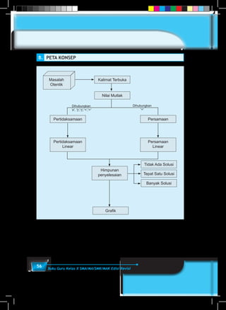 56 Buku Guru Kelas X SMA/MA/SMK/MAK Edisi Revisi
B.	 PETA KONSEP
Kalimat Terbuka
Nilai Mutlak
Pertidaksamaan
Pertidaksamaan
Linear
Himpunan
penyelesaian
Persamaan
Dihubungkan
'='
Dihubungkan
'≠', '≥','≤','<','>'
Tidak Ada Solusi
Tepat Satu Solusi
Banyak Solusi
Grafik
Persamaan
Linear
Masalah
Otentik
 