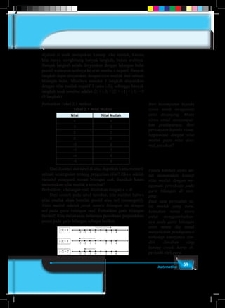 59Matematika
dijalani si anak merupakan konsep nilai mutlak, karena
kita hanya menghitung banyak langkah, bukan arahnya.
Banyak langkah selalu dinyatakan dengan bilangan bulat
positif walaupun arahnya ke arah sumbu x negatif. Banyak
langkah dapat dinyatakan dengan nilai mutlak dari sebuah
bilangan bulat. Misalnya mundur 3 langkah dinyatakan
dengan nilai mutlak negatif 3 (atau |-3|), sehingga banyak
langkah anak tersebut adalah |2| + |-3| + |2| + |-1| + |-1| = 9
(9 langkah).
Perhatikan Tabel 2.1 berikut.
Tabel 2.1 Nilai Mutlak
Nilai Nilai Mutlak
5 5
3 3
2 2
0 0
–2 2
–3 3
–4 4
–5 5
	 Dari ilustrasi dan tabel di atas, dapatkah kamu menarik
sebuah kesimpulan tentang pengertian nilai? Jika x adalah
variabel pengganti semua bilangan real, dapatkah kamu
menentukan nilai mutlak x tersebut?
Perhatikan, x bilangan real, dituliskan dengan x ∈ R.
	 Dari contoh pada tabel tersebut, kita melihat bahwa
nilai mutlak akan bernilai positif atau nol (nonnegatif).
Nilai mutlak adalah jarak antara bilangan itu dengan
nol pada garis bilangan real. Perhatikan garis bilangan
berikut! Kita melakukan beberapa percobaan perpindahan
posisi pada garis bilangan sebagai berikut.
|3| = 3
|–3| = 3
|–2| = 2
–3 –2 –1 0 1 2 3 4
–3 –2 –1 0 1 2 3 4
–3 –2 –1 0 1 2 3 4
Beri kesempatan kepada
siswa untuk mengamati
tabel disamping. Minta
siswa untuk menyampai-
kan pendapatnya. Beri
pertanyaan kepada siswa,
bagaimana dengan nilai
mutlak pada nilai desi-
mal, pecahan?
Pandu kembali siswa un-
tuk menemukan konsep
nilai mutlak dengan me-
ngamati percobaan pada
garis bilangan di sam-
ping.
Buat satu persoalan ni-
lai mutlak yang baru,
kemudian minta siswa
untuk menggambarkan-
nya pada garis bilangan
serta minta dia untuk
menjelaskan pendapatnya
terhadap kinerjanya sen-
diri. Jawaban yang
kurang cocok, harus di-
perbaiki oleh guru.
 
