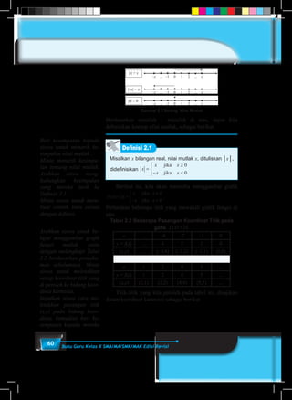 60 Buku Guru Kelas X SMA/MA/SMK/MAK Edisi Revisi
|x| = x
|–x| = x
|0| – 0
–x ... –1 0 1 2 ... x
–x ... –1 0 1 2 ... x
–x ... –1 0 1 2 ... x
Gambar 2.3 Selang Nilai Mutlak
Berdasarkan masalah – masalah di atas, dapat kita
definisikan konsep nilai mutlak, sebagai berikut.
Definisi 2.1
Misalkan x bilangan real, nilai mutlak x, dituliskan │x│,
didefinisikan x
x x
x x
=
≥
− <



jika
jika
0
0
	 Berikut ini, kita akan mencoba menggambar grafik
f x x
x x
x x
( ) = =
≥
− <



jika
jika
0
0 .
Perhatikan beberapa titik yang mewakili grafik fungsi di
atas.
Tabel 2.2 Beberapa Pasangan Koordinat Titik pada
gafik f x x( ) =
x ... –4 –2 –1 0
y = f(x) ... 4 2 1 0
(x,y) ... (–4,4) (–2,2) (–1,1) (0,0)
x 1 2 4 5 ...
y = f(x) 1 2 4 5 ...
(x,y) (1,1) (2,2) (4,4) (5,5) ...
	 Titik-titik yang kita peroleh pada tabel ini, disajikan
dalam koordinat kartesius sebagai berikut.
Beri kesempatan kepada
siswa untuk menarik ke-
simpulan nilai mutlak .
Minta menarik kesimpu-
lan tentang nilai mutlak.
Arahkan siswa meng-
hubungkan kesimpulan
yang mereka tarik ke
Definisi 2.1.
Minta siswa untuk mem-
buat contoh baru sesuai
dengan definisi.
Arahkan siswa untuk be-
lajar menggambar grafik
fungsi mutlak, yaitu
dengan melengkapi Tabel
2.2 berdasarkan pemaha-
man sebelumnya. Minta
siswa untuk meletakkan
setiap koordinat titik yang
di peroleh ke bidang koor-
dinat kartesius.
Ingatkan siswa cara me-
letakkan pasangan titik
(x,y) pada bidang koor-
dinat, kemudian beri ke-
sempatan kepada mereka
 