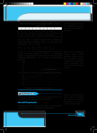 71Matematika
Tabel 2.5 Pasangan titik (x,y) pada grafik x – 4y = 12
untuk x ≥ 0
x 0 1 2 3 ...
y –3 -11/4 -10/4 -9/4 ...
(x,y) (0,–3) (1,-11/4) (2,-10/4) (3,-9/4) ...
Dari data Tabel 2.5 dapat dinyatakan bahwa terdapat tak
hingga banyaknya pasangan titik (x, y) yang memenuhi
persamaan x – 4y = 12, yaitu:
HP = {( , ),( , ),( , ),( , ),( , ),...}0 3 1
11
4
2
10
4
3
9
4
4
9
4
− − − − −
Grafik x – 4y = 12 ini memotong sumbu x di titik (12,
0) dan memotong sumbu y di titik (0, -3). Selanjutnya
dengan menggunakan titik pada tabel di atas, kita dapat
menggambarkan grafik x – 4y = 12 untuk x ≥ 0 pada bidang
koordinat.
y
4
3
2
1
1 2 3 4 5 6 7 8 9 10
x – 4y = 12 pada x ≥ 0, x ∈R
12 13 14 15 16 17 18 x
0
0
-1
-1
-2
-2
-3
-4
-5
Gambar 2.7 Grafik x – 4y = 12 untuk x ≥ 0
Contoh 2.3
Diberikan persamaan linear y = 3x – 4, untuk setiap x ∈ R.
Gambarlah grafik persamaan linear tersebut!
Alernatif Penyelesaian
Pertama-tama kita tentukan nilai x dan y yang memenuhi
persamaan y = 3x – 4 dan kita buat tabel berikut.
Minta siswa menggam-
barkan grafik fungsi
tersebut. Minta siswa un-
tuk menganalisis grafik.
Arahkan siswa memahami
bahwa sepanjang garis
adalah solusi persamaan
tersebut.
untuk menunjukkan bah-
wa himpunan penyele–
saian ada tak hingga ba–
nyaknya.
Minta siswa untuk mema-
hami contoh di samping
dan minta siswa meleng-
kapi Tabel 2.6 serta me-
nambahi nilai lainnya.
 