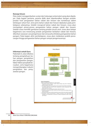 Konsep Umum 
Peta materi menggambarkan urutan dan hubungan antarmateri yang akan dipela-jari. 
Pada bagian pertama, peserta didik akan diperkenalkan dengan produk-produk 
hasil pengawetan bahan nabati dan hewani dan konteksnya dalam 
kehidupan sehari-hari. Jenis-jenis bahan nabati dan hewani dijelaskan pada pem-belajaran 
selanjutnya. Setelah mengenal bahan nabati dan hewani, siswa akan 
mempelajari proses-proses pengawetan bahan pangan nabati dan hewani. 
Setelah siswa memiliki gambaran tentang produk secara utuh, siswa akan belajar 
bagaimana cara merancang produk pengawetan berbahan nabati dan hewani, 
diberikan wawasan cara pengemasan dan wirausaha di bidang pengawetan bahan 
pangani. Pada bagian akhir pembelajaran, siswa akan melakukan praktik peran-cangan 
hingga pengawetan bahan pangan sampai pengemasannya. 
Informasi untuk Guru 
Pada bab ini, akan dibahas 
tentang pengetahuan ba-han 
pangan, pengolahan 
dan pengawetan pangan, 
faktor-faktor penyebab ke-rusakan, 
serta bagaimana 
mengembangkan industri 
pengolahan dan peng-awetan 
pangan. 
96 Buku Guru Kelas X SMA/MA/SMK/MAK 
Pengawetan 
dan Perawatan 
Produk Hasil 
Pengawetan 
Wirausaha di 
Bidang 
Pengawetan 
Bahan Nabati 
dan Hewani 
Prakarya dan Kewirausahaan 147 
Peta Materi 
Pengolahan dan Wirausaha 
Pengawetan Bahan Nabati 
dan Hewani 
Mengenal Produk 
Pengawetan Bahan 
Nabati dan Hewani 
Bahan Nabati dan Hewani 
Proses dan Alat 
Pengawetan Bahan 
Nabati dan Hewani 
Membuat Produk 
Pengawetan Bahan 
Nabati dan Hewani 
Cara 
Merancang 
Pengawetan 
Bahan Nabati 
dan Hewani 
Tujuan Pembelajaran 
Setelah mengikuti pembelajaran ini, siswa mampu: 
1. Menghayati bahwa kekayaan sumber bahan pangan yang ada di Indonesia 
adalah anugerah Tuhan YME 
2. Menghayati sikap kerja sama, gotong royong, toleransi dan disiplin, bertanggu-ng 
jawab, kreatif, dan inovatif dalam pengolahan produk pengawetan dari 
bahan nabati dan hewani 
3. Memahami cara-cara pengawetan bahan nabati dan hewani 
4. Melakukan pengawetan bahan nabati dan hewani yang sesuai dengan potensi 
daerah setempat 
5. Membuat pengemasan produk pengawetan yang unik dan khas daerah setempat 
6. Memahami konsep kewirausahaan, motivasi wirausaha serta faktor-faktor 
kegagalan dan keberhasilan wirausaha di bidang pengawetan bahan nabati 
dan hewani 
Pengolahan 
 