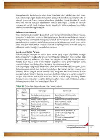 Pengadaan alat dan bahan tersebut dapat disediakan oleh sekolah atau oleh siswa. 
Bahan-bahan pangan dapat disesuaikan dengan bahan-bahan yang tersedia di 
daerah setempat. Proses pengamatan dapat dilakukan di sekolah atau di rumah 
terutama terkait dengan keberadaan lemari pendingin. Apabila di sekolah 
maupun di rumah tidak terdapat lemari pendingin, pilih percobaan yang tidak 
membutuhkan lemari pendingin. 
Informasi untuk Guru 
Pada bagian ini, siswa akan diajak lebih jauh mengenali bahan nabati dan hewani, 
yang ada di Indonesia maupun daerah setempat. Pemahaman diutamakan pada 
keragaman dan kekhasan bahan pangan nabati dan hewani. Di bawah ini terdapat 
penjelasan tentang jenis-jenis bahan pangan sebagai informasi untuk guru. Infor-masi 
ini dapat disampaikan kepada siswa sebagai pengayaan dari materi yang ada 
di buku siswa tentang jenis-jenis bahan pangan. 
Jenis-Jenis Bahan Pangan 
Bahan pangan merupakan semua jenis bahan yang dapat digunakan sebagai 
bahan makanan yang bersifat aman, memiliki palatabilitas dan menyehatkan bagi 
manusia. Namun, walaupun sifat dasar dari pangan itu baik, jika penanganannya 
kurang baik maka akan menyebabkan terjadinya suatu penyimpangan yang 
mungkin dapat membahayakan bagi yang mengkonsumsinya. 
Bahan pangan yang biasa dikonsumsi oleh manusia terdiri atas dua jenis, yaitu 
bahan pangan nabati (dari tumbuh-tumbuhan) dan bahan pangan hewani (dari 
hewan). Bahan pangan nabati misalnya sayur-sayuran dan buah-buahan. Bahan 
pangan nabati misalnya daging, susu, ikan, dan telur. Kedua jenis bahan pangan ini 
sangat dibutuhkan oleh tubuh manusia, dalam jumlah yang seimbang. Makin 
beragam jenis makanan yang kita konsumsi, akan makin baik. Perbedaan antara 
bahan pangan nabati dan hewani pada Tabel 3.2 
Tabel 3.2 Perbedaan bahan hewani dan bahan nabati 
No. Yang Ikan segar Ikan busuk 
Prakarya dan Kewirausahaan 107 
1. 
2. 
3. 
4. 
5. 
6. 
7. 
8. 
Mata 
Insang 
Warna 
Bau 
Daging 
Sisik 
Dinding 
perut 
Ikan utuh 
Cerah, bening, cembung, 
menonjol 
Merah, berbau segar 
tertutup, lendir bening. 
Terang, lendir bening 
Segar seperti 
bau air laut 
Kenyal, bila ditekan 
bekasnya segera kembali 
Menempel kuat pada kulit 
Tenggelam dalam air 
Pudar, berkerut tenggelam, 
cekung 
Cokelat/kelabu berbau asam, 
tertutup lendir keruh. 
Pudar, lendir kabur 
Warna merah, terutama di 
sekitar tulang punggung 
Mudah lepas 
Menggelembung/pecah/ 
isi perut keluar 
Terapung 
diamati 
Asam busuk 
Elastis 
 