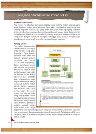 E. Kerajinan dan Wirusaha Limbah Tekstil 
Informasi untuk Guru 
Peta materi memberikan gambaran kepada siswa tentang materi apa saja yang 
akan dipelajari dalam satu semester. Guru akan memberikan gambaran pula 
tentang kegiatan menarik apa yang akan dilakukan pada sepanjang semester 
untuk memberikan motivasi dan membangkitkan semangat siswa dalam mengi-kuti 
pelajaran. Diberikan pula penjelasan tentang apa tujuan dari pembelajaran ini. 
Sampaikan dengan semenarik mungkin sehingga siswa dengan bersemangat 
akan bersama-sama untuk berusaha mencapai tujuan tersebut. 
Konsep Umum 
Peta materi menggambar-kan 
urutan dan hubungan 
antarmateri yang akan 
dipelajari. Pada bagian 
pertama siswa akan me-ngenali 
produk-produk 
kerajinan dari limbah 
tekstil dan konteksnya 
dalam kehidupan sehari-hari, 
melalui pengamatan 
dan diskusi. Produk terse-but 
terbangun atas mate-rial 
limbah tekstil, bahan 
Kerajinan dan Wirausaha 
Limbah Tekstil 
Mengenal 
Kerajinan 
Limbah Tekstil 
Material Limbah Tekstil 
dan Bahan Pewarna 
Asesoris 
Proses dan Alat Produksi 
Kerajinan Limbah Tekstil 
Membuat Produk 
Kerajinan Limbah 
Pengemasan 
dan 
Perawatan 
Kerajinan 
Tekstil 
Wirausaha di 
Bidang 
Kerajinan 
Limbah 
Tekstil 
Cara 
Merancang 
Kerajinan 
Limbah 
Tekstil 
pewarna dan aksesori 
Tekstil 
akan dipaparkan pada 
bagian selanjutnya. Setelah 
mengenali material limbah 
tekstil, bahan pewarna 
dan aksesori, siswa akan 
mempelajari beragam 
proses dan alat produksi 
yang dibutuhkan untuk 
membuat produk kerajinan 
dari limbah tekstil. Setelah 
siswa memiliki gambaran 
2 Kelas X SMA/SMK/MA/MAK Semester 2 
tentang produk secara 
utuh, siswa akan belajar 
bagaimana cara merancang produk kerajinan limbah tekstil, diberikan wawasan 
cara pengemasan dan wirausaha kerajinan limbah tekstil. Pada bagian akhir pem-belajaran, 
siswa akan melakukan praktik perancangan hingga pembuatan kerajinan 
limbah tekstil. 
156 Buku Guru Kelas X SMA/MA/SMK/MAK 
PETA MATERI 
Kerajinan dan Wirausaha Tekstil 
Tujuan pembelajaran: 
Setelah mempelajari bab ini peserta didik mampu 
1. Menghayati bahwa akal pikiran dan kemampuan manusia dalam berpikir kreatif 
untuk membuat produk kerajinan serta keberhasilan wirausaha adalah anugerah 
Tuhan. 
2. Menghayati perilaku jujur, percaya diri, dan mandiri serta sikap bekerja sama, 
gotong royong, bertoleransi, disiplin, bertanggung jawab, kreatif dan inovatif 
dalam membuat karya kerajinan limbah tekstil untuk membangun semangat 
usaha. 
3. Mendesain dan membuat produk serta mengemas karya kerajinan limbah 
prosedur berkarya. 
4. Mempresentasikan karya produk kerajinan limbah tekstil dengan perilaku jujur 
dan percaya diri. 
5. Menyajikan konsep kewirausahaan berdasarkan pengalaman keberhasilan 
tokoh-tokoh wirausaha dan menganalisis sikap dan perilaku wirausaha kerajinan 
limbah tekstil yang dapat mendukung keberhasilan dalam menjalankan 
sebuah usaha. 
Kerajinan 
 
