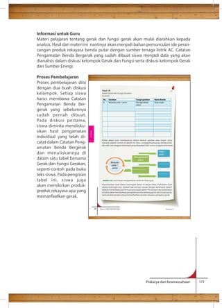 Informasi untuk Guru 
Materi pelajaran tentang gerak dan fungsi gerak akan mulai diarahkan kepada 
analisis. Hasil dari materi ini nantinya akan menjadi bahan pemunculan ide peran-cangan 
produk rekayasa benda putar dengan sumber tenaga listrik AC. Catatan 
Pengamatan Benda Bergerak yang sudah dibuat siswa menjadi data yang akan 
dianalisis dalam diskusi kelompok Gerak dan Fungsi serta diskusi kelompok Gerak 
dan Sumber Energi. 
Proses Pembelajaran 
Proses pembelajaran diisi 
dengan dua buah diskusi 
Ilmu lain yang mempelajari tentang gerak adalah Ilmu Fisika. Menurut Ilmu 
kelompok. Setiap siswa 
Tabel 1B 
Judul: Gerak dan Fungsi Gerakan 
(contoh) 
harus membawa Catatan 
No. Gerakan Fungsi gerakan Nama Benda 
Pengamatan Benda Ber-gerak 
1. Berputar pada 1 poros 
Menggerakkan 
Kipas angin 
udara 
Kalian dapat pula membuatnya dalam bentuk gambar atau bagan yang 
menarik seperti contoh di bawah ini. Atau, menggambarkannya berdasarkan 
ide salah satu anggota kelompok yang disepakati oleh semua anggota kelompok. 
Berputar 
pada 1 
poros 
Kipas 
angin 
................ 
................ 
Menggerakkan 
udara 
..................... 
Gambar 2.8 Contoh bagan menggambarkan gerak dan fungsi gerak 
Presentasikan hasil diskusi kelompok kalian di depan kelas. Perhatikan hasil 
diskusi kelompok lain. Apakah ada temuan serupa dengan kelompok kalian? 
Adakah hal berbeda dari temuan kelompok kalian? Persamaan dan perbedaan 
tersebut akan memperkaya pengetahuan kita tentang gerak dan fungsi gerak, 
serta produk-produk yang memanfaatkan produk rekayasa pengatur gerak. 
Prakarya dan Kewirausahaan 171 
yang sebelumnya 
sudah pernah dibuat. 
Pada diskusi pertama, 
siswa diminta mendisku-sikan 
hasil pengamatan 
individual yang telah di-catat 
dalam Catatan Peng-amatan 
Benda Bergerak 
dan menuliskannya di 
dalam satu tabel bersama 
Gerak dan Fungsi Gerakan, 
seperti contoh pada buku 
teks siswa. Pada pengisian 
tabel ini, siswa juga 
akan memikirkan produk-produk 
rekayasa apa yang 
memanfaatkan gerak. 
36 Kelas X SMA/SMK/MA/MAK Semester 2 
Rekayasa 
 