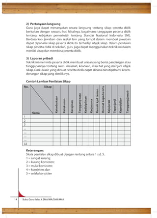 2) Pertanyaan langsung 
Guru juga dapat menanyakan secara langsung tentang sikap peserta didik 
berkaitan dengan sesuatu hal. Misalnya, bagaimana tanggapan peserta didik 
tentang kebijakan pemerintah tentang Standar Nasional Indonesia SNI). 
Berdasarkan jawaban dan reaksi lain yang tampil dalam memberi jawaban 
dapat dipahami sikap peserta didik itu terhadap objek sikap. Dalam penilaian 
sikap peserta didik di sekolah, guru juga dapat menggunakan teknik ini dalam 
menilai sikap dan membina peserta didik. 
3) Laporan pribadi 
Teknik ini meminta peserta didik membuat ulasan yang berisi pandangan atau 
tanggapannya tentang suatu masalah, keadaan, atau hal yang menjadi objek 
sikap. Dari ulasan yang dibuat peserta didik dapat dibaca dan dipahami kecen-derungan 
sikap yang dimilikinya. 
Contoh Lembar Penilaian Sikap 
No. Sikap 
Nama 
Keterbukaan 
Ketekunan 
Keterangan: 
Skala penilaian sikap dibuat dengan rentang antara 1 s.d. 5. 
1 = sangat kurang; 
2 = kurang konsisten; 
3 = mulai konsisten; 
4 = konsisten; dan 
5 = selalu konsisten 
14 Buku Guru Kelas X SMA/MA/SMK/MAK 
Kerajinan 
Tenggang rasa 
Kedisiplinan 
Kerjasama 
Ramah kpd teman 
Hormat kepada or tu 
Kejujuran 
Tepat janji 
Kepedulian 
Tanggung jawab 
1 
2 
3 
... 
.... 
.... 
.... 
32 
 