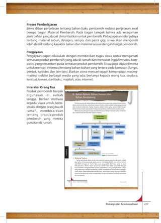 Proses Pembelajaran 
Siswa diberi penjelasan tentang bahan baku pembersih melalui penjelasan awal 
berupa bagan Material Pembersih. Pada bagan tampak bahwa ada keragaman 
jenis bahan yang dapat dimanfaatkan untuk pembersih. Pada paparan selanjutnya 
tentang material sabun, deterjen, sampo, dan pasta gigi, siswa akan mengenali 
lebih detail tentang karakter bahan dan material sesuai dengan fungsi pembersih. 
Pengayaan 
Pengayaan dapat dilakukan dengan memberikan tugas siswa untuk mengamati 
kemasan produk pembersih yang ada di rumah dan mencatat ingridient atau kom-posisi 
yang tercantum pada kemasan produk pembersih. Siswa juga dapat diminta 
untuk mencari informasi tentang bahan-bahan yang tertera pada kemasan (fungsi, 
bentuk, karakter, dan lain-lain). Biarkan siswa mencari sejauh kemampuan masing-masing 
melalui berbagai media yang ada; bertanya kepada orang tua, saudara, 
B. Bahan Nabati, Bahan Hewani dan 
Bahan Pendukung 
Produk pembersih dapat dibuat dari bahan kimia alami dan bahan kimia sintetis. 
Bahan alami terdiri atas nabati dan hewani. Bahan nabati adalah bahan yang berasal 
dari tumbuh-tumbuhan. Bahan hewani adalah bahan yang berasal dari hewan. 
Bahan kimia sintetis diproduksi melalui proses kimia oleh industri produk kimia. 
Material yang dengan fungsi pembersih dapat dibagi menjadi sabun, deterjen, 
Bahan Baku 
Pembersih 
Pewarna 
Alami 
Sintetis 
Pengharum 
Alami 
Sintetis 
Material Utama 
Bahan Kimia 
Alami 
Bahan Kimia 
Sintetis 
Lemak Nabati 
Pendukung 
Sintetis 
Lemak Hewani Sumber: Dokumen Kemdikbud 
Bagan 4.3 Material pembersih 
Bahan pembuat sabun terdiri atas material utama, yaitu lemak (asam lemak) 
dan bahan kimia basa kuat, yaitu natrium hidroskida (NaOH) dan kalium hidrok-sida 
(KOH) dengan air murni. Basa kuat yang sudah dilarutkan pada air akan 
menghasilkan alkalin. Asam lemak dan alkalin (dari NaOh atau KOH dengan 
H 
yang berfungsi sebagai pembersih. Untuk memberikan kenyamanan penggu-naan, 
sabun diberi warna dan pengharum. Sabun juga dapat dicampur dengan 
material pendukung untuk menghasilkan fungsi tambahan (misalnya antiseptik 
dan pengawet). 
Prakarya dan Kewirausahaan 217 
kerabat, teman, dari buku, majalah, atau internet. 
Interaksi Orang Tua 
Produk pembersih banyak 
digunakan di rumah 
tangga. Berikan motivasi 
kepada siswa untuk berin-teraksi 
dengan orang tua di 
rumah, membicarakan 
tentang produk-produk 
pembersih yang mereka 
gunakan di rumah. 
dan material abrasif (bersifat seperti amplas). 
1. Material Sabun 
110 Kelas X SMA/SMK/MA/MAK Semester 2 
Pengolahan 
 