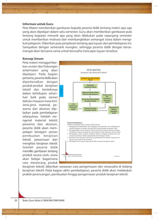 Informasi untuk Guru 
Peta Materi memberikan gambaran kepada peserta didik tentang materi apa saja 
yang akan dipelajari dalam satu semester. Guru akan memberikan gambaran pula 
tentang kegiatan menarik apa yang akan dilakukan pada sepanjang semester 
untuk memberikan motivasi dan membangkitkan semangat siswa dalam mengi-kuti 
pelajaran. Diberikan pula penjelasan tentang apa tujuan dari pembelajaran ini. 
Sampaikan dengan semenarik mungkin, sehingga peserta didik dengan berse-mangat 
akan bersama-sama untuk berusaha mencapai tujuan tersebut. 
Konsep Umum 
Peta materi menggambar-kan 
urutan dan hubungan 
antarmateri yang akan 
dipelajari. Pada bagian 
pertama, peserta didik akan 
diperkenalkan dengan 
produk-produk kerajinan 
tekstil dan konteksnya 
dalam kehidupan sehari-hari 
baik pada zaman 
dahulu maupun masa kini. 
Jenis-jenis material, pe-warna 
dan aksesori dije-laskan 
pada pembelajaran 
selanjutnya. Setelah me-ngenal 
material tekstil, 
pewarna dan aksesori, 
peserta didik akan mem-pelajari 
beragam proses 
pembuatan kerajinan 
tekstil, pewarnaan dan 
menghias kerajinan tekstil. 
Setelah peserta didik 
memiliki gambaran tentang 
produk secara utuh, siswa 
2 Kelas X SMA/SMK/MA/MAK Semester 1 
akan belajar bagaimana 
cara merancang produk 
kerajinan tekstil, diberikan wawasan cara pengemasan dan wirausaha di bidang 
kerajinan tekstil. Pada bagian akhir pembelajaran, peserta didik akan melakukan 
praktik perancangan, pembuatan hingga pengemasan produk kerajinan tekstil. 
20 Buku Guru Kelas X SMA/MA/SMK/MAK 
PETA MATERI 
Kerajinan dan Wirausaha Tekstil 
Tujuan pembelajaran: 
Setelah mempelajari bab ini, peserta didik mampu: 
1. Mengapresiasi keberhasilan dan kegagalan wirausahawan dan keberagaman 
produk kerajinan di wilayah setempat dan lainnya sebagai anugerah Tuhan 
pendekatan budaya setempat dan ketersediaan sumber daya alam yang tersedia 
3. Menganalisis proses produksi kerajinan tekstil di wilayah setempat dan jiwa 
wirausaha kerajinan melalui pengamatan dari berbagai sumber 
4. Membuat karya kerajinan tekstil yang berkembang di wilayah setempat dan 
lainnya sesuai teknik dan prosedur 
5. Menyajikan hasil analisis sikap dan perilaku wirausaha kerajinan tekstil 
Kerajinan 
Kerajinan dan Wirausahaha 
Tekstil 
Mengenal 
Kerajinan Tekstil 
Materuial Tekstil, Bahan 
Pewarna dan Aksesori 
Proses dan Alat Produksi 
Kerajinan Tekstil 
Membuat Produk 
Kerajinan Tekstil 
Cara 
Merancang 
Kerajinan 
Tekstil 
Pengemasan 
dan 
Perawatan 
Kerajinan 
Tekstil 
Wirausaha di 
Bidang 
Kerajinan 
Tekstil 
 