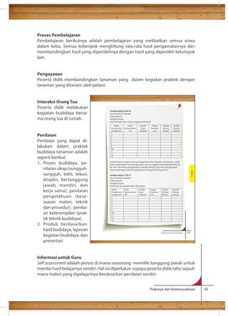 Proses Pembelajaran 
Pembelajaran berikutnya adalah pembelajaran yang melibatkan semua siswa 
dalam kelas. Semua kelompok menghitung rata-rata hasil pengamatannya dan 
membandingkan hasil yang diperolehnya dengan hasil yang diperoleh kelompok 
lain. 
Pengayaaan 
Peserta didik membandingkan tanaman yang dalam kegiatan praktek dengan 
tanaman yang ditanam oleh petani. 
Waktu 
Pengamatan 
(minggu ke) 
Daya 
Berkecambah 
(%) 
Jumlah 
Daun 
Trifoliate 
Tinggi 
Tanaman 
(cm) 
Jumlah 
Polong 
Bernas 
Jumlah 
Polong 
Hampa 
1 
2 
3 
4 
5 
6 
dst 
11 
12 
13 
Setelah kamu masing-masing mengamati pertumbuhan tanamanmu, selan-jutnya 
gabungkan hasil pengamatan semua anggota kelompok dan hitung-lah 
rata-rata setiap pengamatan! Cobalah pelajari data hasil pengamatan 
serta bandingkan hasil pengamatanmu dengan kelompok lain. 
Lembar kerja 7 (LK-7) 
Jenis tanaman pangan : 
Lokasi tanam : 
Tanggal tanam : 
Hasil rata-rata pengamatan kelompok 
Jumlah 
Polong 
Bernas 
Jumlah 
Polong 
Hampa 
Prakarya dan Kewirausahaan 143 
Budidaya 
Lembar kerja 6 (LK-6) 
Jenis tanaman pangan : 
Lokasi tanam : 
Tanggal tanam : 
Hasil pengamatan setiap anggota kelompok 
Tinggi 
Tanaman 
(cm) 
Prakarya dan Kewirausahaan 93 
Interaksi Orang Tua 
Peserta didik melakukan 
kegiatan budidaya bersa-ma 
orang tua di rumah. 
Penilaian 
Penilaian yang dapat di-lakukan 
dalam praktek 
budidaya tanaman adalah 
seperti berikut. 
1. Proses budidaya, pe-nilaian 
sikap (sungguh-sungguh, 
teliti, tekun, 
disiplin, bertanggung 
jawab, mandiri, dan 
kerja sama); penilaian 
pengetahuan (kese-suaian 
materi, teknik 
dan prosedur); penilai-an 
keterampilan (prak-tik 
teknik budidaya). 
2. Produk berdasarkan: 
hasil budidaya, laporan 
kegiatan budidaya, dan 
presentasi 
terpisah. 
Waktu 
Pengamatan 
(minggu ke) 
Daya 
Berkecambah 
(%) 
Jumlah 
Daun 
Trifoliate 
1 
2 
3 
4 
5 
6 
dst 
11 
12 
13 
Informasi untuk Guru 
Self assessment adalah proses di mana seseorang memiliki tanggung jawab untuk 
menilai hasil belajarnya sendiri. Hal ini diperlukan supaya peserta didik tahu sejauh 
mana materi yang dipelajarinya berdasarkan penilaian sendiri. 
 