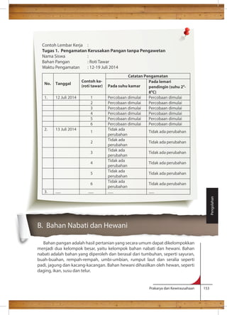 Prakarya dan Kewirausahaan 153 
B. Bahan Nabati dan Hewani 
Bahan pangan adalah hasil pertanian yang secara umum dapat dikelompokkan 
menjadi dua kelompok besar, yaitu kelompok bahan nabati dan hewani. Bahan 
nabati adalah bahan yang diperoleh dan berasal dari tumbuhan, seperti sayuran, 
buah-buahan, rempah-rempah, umbi-umbian, rumput laut dan seralia seperti 
padi, jagung dan kacang-kacangan. Bahan hewani dihasilkan oleh hewan, seperti 
daging, ikan, susu dan telur. 
Pengolahan 
Contoh Lembar Kerja : 
Tugas 1. Pengamatan Kerusakan Pangan tanpa Pengawetan 
Nama Siswa : 
Bahan Pangan : Roti Tawar 
Waktu Pengamatan : 12-19 Juli 2014 
No. 
Tanggal 
Contoh ke- 
(roti tawar) 
Catatan Pengamatan 
Pada suhu kamar 
Pada lemari 
pendingin (suhu 20- 
80C) 
1. 12 Juli 2014 1 Percobaan dimulai Percobaan dimulai 
2 Percobaan dimulai Percobaan dimulai 
3 Percobaan dimulai Percobaan dimulai 
4 Percobaan dimulai Percobaan dimulai 
5 Percobaan dimulai Percobaan dimulai 
6 Percobaan dimulai Percobaan dimulai 
2. 13 Juli 2014 1 Tidak ada 
perubahan 
Tidak ada perubahan 
2 Tidak ada 
perubahan 
Tidak ada perubahan 
3 Tidak ada 
perubahan 
Tidak ada perubahan 
4 Tidak ada 
perubahan 
Tidak ada perubahan 
5 Tidak ada 
perubahan 
Tidak ada perubahan 
6 Tidak ada 
perubahan 
Tidak ada perubahan 
3. ...... ...... ...... ...... 
 