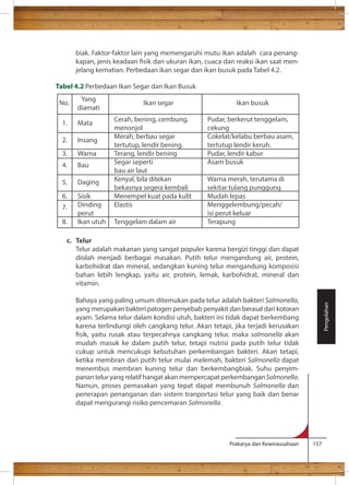 biak. Faktor-faktor lain yang memengaruhi mutu ikan adalah cara penang-kapan, 
jenis keadaan sik dan ukuran ikan, cuaca dan reaksi ikan saat men-jelang 
kematian. Perbedaan ikan segar dan ikan busuk pada Tabel 4.2. 
Tabel 4.2 Perbedaan Ikan Segar dan Ikan Busuk 
No. Yang Ikan segar Ikan busuk 
Prakarya dan Kewirausahaan 157 
1. 
2. 
4. 
5. 
Bau 
Daging 
c. Telur 
Telur adalah makanan yang sangat populer karena bergizi tinggi dan dapat 
diolah menjadi berbagai masakan. Putih telur mengandung air, protein, 
karbohidrat dan mineral, sedangkan kuning telur mengandung komposisi 
bahan lebih lengkap, yaitu air, protein, lemak, karbohidrat, mineral dan 
vitamin. 
Bahaya yang paling umum ditemukan pada telur adalah bakteri Salmonella, 
yang merupakan bakteri patogen penyebab penyakit dan berasal dari kotoran 
ayam. Selama telur dalam kondisi utuh, bakteri ini tidak dapat berkembang 
karena terlindungi oleh cangkang telur. Akan tetapi, jika terjadi kerusakan 
sik, yaitu rusak atau terpecahnya cangkang telur, maka salmonella akan 
mudah masuk ke dalam putih telur, tetapi nutrisi pada putih telur tidak 
cukup untuk mencukupi kebutuhan perkembangan bakteri. Akan tetapi, 
ketika membran dari putih telur mulai melemah, bakteri Salmonella dapat 
menembus membran kuning telur dan berkembangbiak. Suhu penyim-panan 
telur yang relatif hangat akan mempercapat perkembangan Salmonella. 
Namun, proses pemasakan yang tepat dapat membunuh Salmonella dan 
penerapan penanganan dan sistem tranportasi telur yang baik dan benar 
dapat mengurangi risiko pencemaran Salmonella. 
Pengolahan 
3. 
6. 
8. 
Warna 
Sisik 
Dinding 
perut 
Ikan utuh 
Cerah, bening, cembung, 
menonjol 
Merah, berbau segar 
tertutup, lendir bening. 
Terang, lendir bening 
Segar seperti 
bau air laut 
Kenyal, bila ditekan 
bekasnya segera kembali 
Menempel kuat pada kulit 
Elastis 
Tenggelam dalam air 
Pudar, berkerut tenggelam, 
cekung 
Cokelat/kelabu berbau asam, 
tertutup lendir keruh. 
Pudar, lendir kabur 
Asam busuk 
Warna merah, terutama di 
sekitar tulang punggung 
Mudah lepas 
Menggelembung/pecah/ 
isi perut keluar 
Terapung 
diamati 
Mata 
Insang 
7. 
 