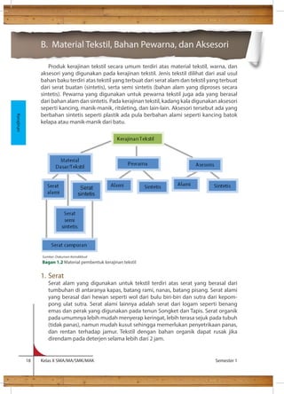 B. Material Tekstil, Bahan Pewarna, dan Aksesori 
Produk kerajinan tekstil secara umum terdiri atas material tekstil, warna, dan 
aksesori yang digunakan pada kerajinan tekstil. Jenis tekstil dilihat dari asal usul 
bahan baku terdiri atas tekstil yang terbuat dari serat alam dan tekstil yang terbuat 
dari serat buatan (sintetis), serta semi sintetis (bahan alam yang diproses secara 
sintetis). Pewarna yang digunakan untuk pewarna tekstil juga ada yang berasal 
dari bahan alam dan sintetis. Pada kerajinan tekstil, kadang kala digunakan aksesori 
seperti kancing, manik-manik, ritsleting, dan lain-lain. Aksesori tersebut ada yang 
berbahan sintetis seperti plastik ada pula berbahan alami seperti kancing batok 
kelapa atau manik-manik dari batu. 
1. Serat 
Serat alam yang digunakan untuk tekstil terdiri atas serat yang berasal dari 
tumbuhan di antaranya kapas, batang rami, nanas, batang pisang. Serat alami 
yang berasal dari hewan seperti wol dari bulu biri-biri dan sutra dari kepom-pong 
ulat sutra. Serat alami lainnya adalah serat dari logam seperti benang 
emas dan perak yang digunakan pada tenun Songket dan Tapis. Serat organik 
pada umumnya lebih mudah menyerap keringat, lebih terasa sejuk pada tubuh 
(tidak panas), namun mudah kusut sehingga memerlukan penyetrikaan panas, 
dan rentan terhadap jamur. Tekstil dengan bahan organik dapat rusak jika 
direndam pada deterjen selama lebih dari 2 jam. 
18 Kelas X SMA/MA/SMK/MAK Semester 1 
Kerajinan 
Sumber: Dokumen Kemdikbud 
Bagan 1.2 Material pembentuk kerajinan tekstil 
 