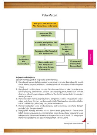 Pengemasan 
Prakarya dan Kewirausahaan 53 
Peta Materi 
Tujuan Pembelajaran 
Setelah mempelajari bab ini peserta didik mampu : 
1. Menghayati bahwa akal pikiran dan kemampuan manusia dalam berpikir kreatif 
untuk membuat produk rekayasa serta keberhasilan wirausaha adalah anugerah 
Tuhan. 
2. Menghayati perilaku jujur, percaya diri, dan mandiri serta sikap bekerja sama, 
gotong royong, bertoleransi, disiplin, bertanggung jawab, kreatif dan inovatif 
dalam membuat karya rekayasa alat komunikasi sederhana untuk membangun 
semangat usaha. 
3. Mendesain dan membuat produk serta pengemasan karya rekayasa alat komu-nikasi 
sederhana dengan sumber arus listrik DC berdasarkan identikasi kebu-tuhan 
sumber daya, teknologi, dan prosedur berkarya. 
4. Mempresentasikan karya produk rekayasa alat komunikasi sederhana dengan 
perilaku jujur dan percaya diri. 
5. Menyajikan konsep kewirausahaan berdasarkan pengalaman keberhasilan 
tokoh-tokoh wirausaha dan menganalisis sikap dan perilaku wirausaha karya 
rekayasa alat komunikasi sederhana dengan sumber arus listrik DC yang dapat 
mendukung keberhasilan dalam menjalankan sebuah usaha. 
Rekayasa 
Rekayasa dan Wirausaha 
Alat Komunikasi Sederhana 
Mengenal Alat 
Komunikasi 
Material, Komponen, dan 
Sumber Arus 
Proses dan Alat Produksi 
Alat Komunikasi 
Membuat Produk 
Alat Komunikasi 
Sederhana dengan 
Sumber Arus DC 
Wirausaha di 
Bidang Alat 
Komunikasi 
dan 
Perawatan 
Alat 
Komunikasi 
Cara 
Merancang 
Alat 
Komunikasi 
 