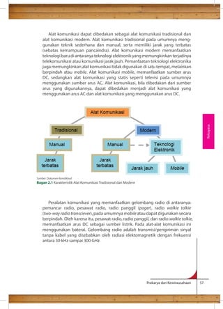 Alat komunikasi dapat dibedakan sebagai alat komunikasi tradisional dan 
alat komunikasi modern. Alat komunikasi tradisional pada umumnya meng-gunakan 
teknik sederhana dan manual, serta memiliki jarak yang terbatas 
(sebatas kemampuan pancaindra). Alat komunikasi modern memanfaatkan 
teknologi baru di antaranya teknologi elektronik yang memungkinkan terjadinya 
telekomunikasi atau komunikasi jarak jauh. Pemanfaatan teknologi elektronika 
juga memungkinkan alat komunikasi tidak digunakan di satu tempat, melainkan 
berpindah atau mobile. Alat komunikasi mobile, memanfaatkan sumber arus 
DC, sedangkan alat komunikasi yang statis seperti televisi pada umumnya 
menggunakan sumber arus AC. Alat komunikasi, bila dibedakan dari sumber 
arus yang digunakannya, dapat dibedakan menjadi alat komunikasi yang 
menggunakan arus AC dan alat komunikasi yang menggunakan arus DC. 
Peralatan komunikasi yang memanfaatkan gelombang radio di antaranya: 
pemancar radio, pesawat radio, radio panggil (pager), radio walkie talkie 
(two-way radio transciever), pada umumnya mobile atau dapat digunakan secara 
berpindah. Oleh karena itu, pesawat radio, radio panggil, dan radio walkie talkie, 
memanfaatkan arus DC sebagai sumber listrik. Pada alat-alat komunikasi ini 
menggunakan baterai. Gelombang radio adalah transmisi/pengiriman sinyal 
tanpa kabel yang disebabkan oleh radiasi elektomagnetik dengan frekuensi 
antara 30 kHz sampai 300 GHz. 
Prakarya dan Kewirausahaan 57 
Rekayasa 
Sumber: Dokumen Kemdikbud 
Bagan 2.1 Karakteristik Alat Komunikasi Tradisional dan Modern 
 