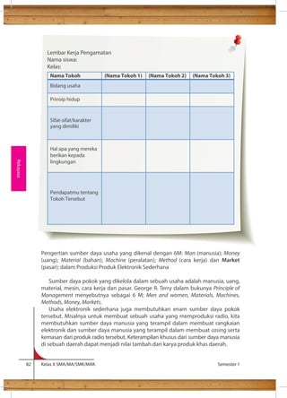 Lembar Kerja Pengamatan 
Nama siswa: 
Kelas: 
Nama Tokoh (Nama Tokoh 1) (Nama Tokoh 2) (Nama Tokoh 3) 
Bidang usaha 
Prinsip hidup 
Sifat-sifat/karakter 
yang dimiliki 
Hal apa yang mereka 
berikan kepada 
lingkungan 
Pendapatmu tentang 
Tokoh Tersebut 
Pengertian sumber daya usaha yang dikenal dengan 6M: Man (manusia); Money 
(uang); Material (bahan); Machine (peralatan); Method (cara kerja) dan Market 
(pasar); dalam Produksi Produk Elektronik Sederhana 
Sumber daya pokok yang dikelola dalam sebuah usaha adalah manusia, uang, 
material, mesin, cara kerja dan pasar. George R. Terry dalam bukunya Principle of 
Management menyebutnya sebagai 6 M; Men and women, Materials, Machines, 
Methods, Money, Markets. 
Usaha elektronik sederhana juga membutuhkan enam sumber daya pokok 
tersebut. Misalnya untuk membuat sebuah usaha yang memproduksi radio, kita 
membutuhkan sumber daya manusia yang terampil dalam membuat rangkaian 
elektronik dan sumber daya manusia yang terampil dalam membuat casing serta 
kemasan dari produk radio tersebut. Keterampilan khusus dari sumber daya manusia 
di sebuah daerah dapat menjadi nilai tambah dari karya produk khas daerah. 
82 Kelas X SMA/MA/SMK/MAK Semester 1 
Rekayasa 
 