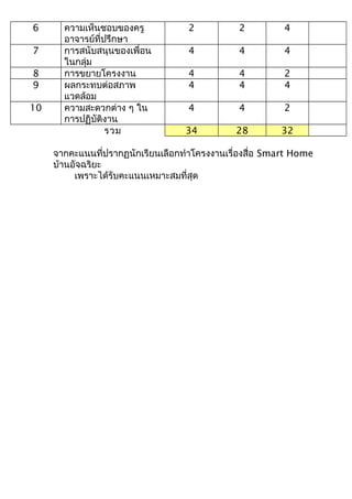 6 ความเห็นชอบของครู
อาจารย์ที่ปรึกษา
2 2 4
7 การสนับสนุนของเพื่อน
ในกลุ่ม
4 4 4
8 การขยายโครงงาน 4 4 2
9 ผลกระทบต่อสภาพ
แวดล้อม
4 4 4
10 ความสะดวกต่าง ๆ ใน
การปฏิบัติงาน
4 4 2
รวม 34 28 32
จากคะแนนที่ปรากฏนักเรียนเลือกทำาโครงงานเรื่องสื่อ Smart Home
บ้านอัจฉริยะ
เพราะได้รับคะแนนเหมาะสมที่สุด
 