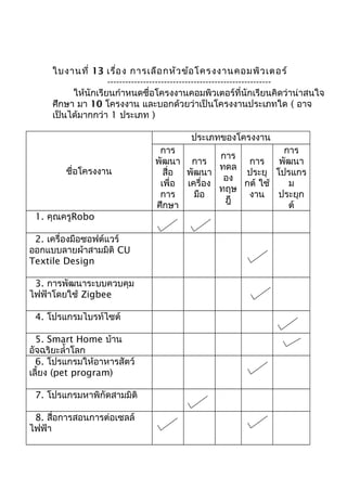 ใบงานที่ 13 เรื่อง การเลือกหัวข้อโครงงานคอมพิวเตอร์
-------------------------------------------------------
ให้นักเรียนกำาหนดชื่อโครงงานคอมพิวเตอร์ที่นักเรียนคิดว่าน่าสนใจ
ศึกษา มา 10 โครงงาน และบอกด้วยว่าเป็นโครงงานประเภทใด ( อาจ
เป็นได้มากกว่า 1 ประเภท )
ชื่อโครงงาน
ประเภทของโครงงาน
การ
พัฒนา
สื่อ
เพื่อ
การ
ศึกษา
การ
พัฒนา
เครื่อง
มือ
การ
ทดล
อง
ทฤษ
ฎี
การ
ประยุ
กต์ ใช้
งาน
การ
พัฒนา
โปรแกร
ม
ประยุก
ต์
1. คุณครูRobo
2. เครื่องมือซอฟต์แวร์
ออกแบบลายผ้าสามมิติ CU
Textile Design
3. การพัฒนาระบบควบคุม
ไฟฟ้าโดยใช้ Zigbee
4. โปรแกรมไบรท์ไซต์
5. Smart Home บ้าน
อัจฉริยะลำ้าโลก
6. โปรแกรมให้อาหารสัตว์
เลี้ยง (pet program)
7. โปรแกรมหาพิกัดสามมิติ
8. สื่อการสอนการต่อเซลล์
ไฟฟ้า
 