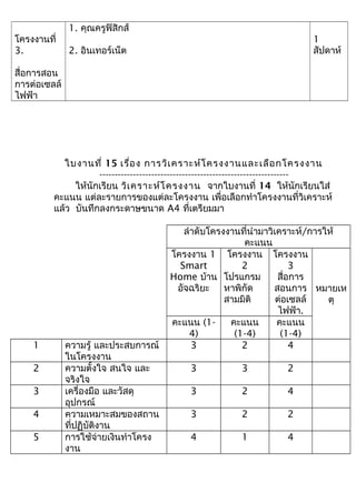 โครงงานที่
3.
สื่อการสอน
การต่อเซลล์
ไฟฟ้า
1. คุณครูฟิสิกส์
2. อินเทอร์เน็ต
1
สัปดาห์
ใบงานที่ 15 เรื่อง การวิเคราะห์โครงงานและเลือกโครงงาน
--------------------------------------------------------------
ให้นักเรียน วิเคราะห์โครงงาน จากใบงานที่ 14 ให้นักเรียนใส่
คะแนน แต่ละรายการของแต่ละโครงงาน เพื่อเลือกทำาโครงงานที่วิเคราะห์
แล้ว บันทึกลงกระดาษขนาด A4 ที่เตรียมมา
ลำาดับโครงงานที่นำามาวิเคราะห์/การให้
คะแนน
โครงงาน 1
Smart
Home บ้าน
อัจฉริยะ
โครงงาน
2
โปรแกรม
หาพิกัด
สามมิติ
โครงงาน
3
สื่อการ
สอนการ
ต่อเซลล์
ไฟฟ้า.
หมายเห
ตุ
คะแนน (1-
4)
คะแนน
(1-4)
คะแนน
(1-4)
1 ความรู้ และประสบการณ์
ในโครงงาน
3 2 4
2 ความตั้งใจ สนใจ และ
จริงใจ
3 3 2
3 เครื่องมือ และวัสดุ
อุปกรณ์
3 2 4
4 ความเหมาะสมของสถาน
ที่ปฏิบัติงาน
3 2 2
5 การใช้จ่ายเงินทำาโครง
งาน
4 1 4
 
