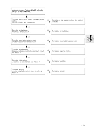 12.23
La lampe témoin s'allume à faible intensité
lorsque le moteur tourne.
non
Contrôler les contacts sur les connexions des
câbles.
Mauvais contact des connexions.
oui Remettre en état les connexions des câbles/
contacts.
non
Contrôler le régulateur.
Régulateur défectueux ?
oui
Remplacer le régulateur.
non
Contrôler les charbons de contact.
Charbons de contact défectueux ?
oui
Remplacer les charbons de contact.
non
Contrôler le redresseur.
Diode du redresseur défectueuse/court-circuit
à la masse ?
oui
Remplacer le porte-diodes.
non
Contrôler l'alternateur.
Le stator a un court-circuit à la masse ?
oui
Remplacer le stator.
non
Contrôler le rotor.
Le rotor a partiellement un court-circuit à la
masse ?
oui
Remplacer le rotor.
 