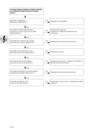 12.24
La lampe témoin s'allume à faible intensité
ou à intensité totale lorsque le moteur
tourne.
non
Contrôler le régulateur.
Régulateur défectueux ?
oui
Remplacer le régulateur.
non
Contrôler le câble d'alimentation.
Coupure ou court-circuit sur le câble
d'alimentation ?
oui
Supprimer la coupure ;
remplacer le câble et les éléments de
connexion.
non
Contrôler les charbons de contact.
Charbons de contact défectueux?
oui
Remplacer les charbons de contact.
non
Contrôler l'enroulement du rotor.
Enroulement du rotor défectueux ?
oui
Remplacer le rotor.
non
Contrôler le circuit d'excitation.
Coupure du circuit d'excitation ?
oui Supprimer la coupure ; remplacer le câble et
les éléments de connexion.
non
Contrôler les diodes et le porte-diodes.
Diodes/porte-diodes défectueux ?
oui
Remplacer les diodes/porte-diodes.
non
Contrôler le câble D +/61.
Court-circuit à la masse ?
oui Supprimer le court-circuit ; remplacer le câble
au besoin.
 