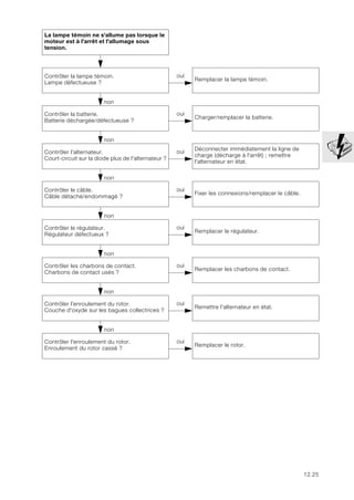 12.25
La lampe témoin ne s'allume pas lorsque le
moteur est à l'arrêt et l'allumage sous
tension.
non
Contrôler la lampe témoin.
Lampe défectueuse ?
oui
Remplacer la lampe témoin.
non
Contrôler la batterie.
Batterie déchargée/défectueuse ?
oui
Charger/remplacer la batterie.
non
Contrôler l'alternateur.
Court-circuit sur la diode plus de l'alternateur ?
oui
Déconnecter immédiatement la ligne de
charge (décharge à l'arrêt) ; remettre
l'alternateur en état.
non
Contrôler le câble.
Câble détaché/endommagé ?
oui
Fixer les connexions/remplacer le câble.
non
Contrôler le régulateur.
Régulateur défectueux ?
oui
Remplacer le régulateur.
non
Contrôler les charbons de contact.
Charbons de contact usés ?
oui
Remplacer les charbons de contact.
non
Contrôler l'enroulement du rotor.
Couche d'oxyde sur les bagues collectrices ?
oui
Remettre l'alternateur en état.
non
Contrôler l'enroulement du rotor.
Enroulement du rotor cassé ?
oui
Remplacer le rotor.
 