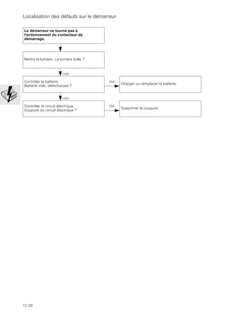 12.26
Localisation des défauts sur le démarreur
Le démarreur ne tourne pas à
l'actionnement du contacteur de
démarrage.
non
Mettre la lumière. La lumière brille ?
non
Contrôler la batterie.
Batterie vide, défectueuse ?
oui
Charger ou remplacer la batterie.
non
Contrôler le circuit électrique.
Coupure du circuit électrique ?
oui
Supprimer la coupure.
 