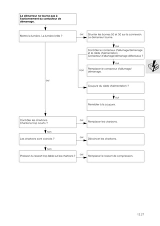 12.27
Le démarreur ne tourne pas à
l'actionnement du contacteur de
démarrage.
non
Mettre la lumière. La lumière brille ?
oui Shunter les bornes 50 et 30 sur la connexion.
Le démarreur tourne.
oui
Contrôler le contacteur d'allumage/démarrage
et le câble d'alimentation.
Contacteur d'allumage/démarrage défectueux ?
oui
non
Remplacer le contacteur d'allumage/
démarrage.
oui
Coupure du câble d'alimentation ?
oui
Remédier à la coupure.
non
Contrôler les charbons.
Charbons trop courts ?
oui
Remplacer les charbons.
non
Les charbons sont coincés ?
oui
Décoincer les charbons.
non
Pression du ressort trop faible sur les charbons ?
oui
Remplacer le ressort de compression.
 