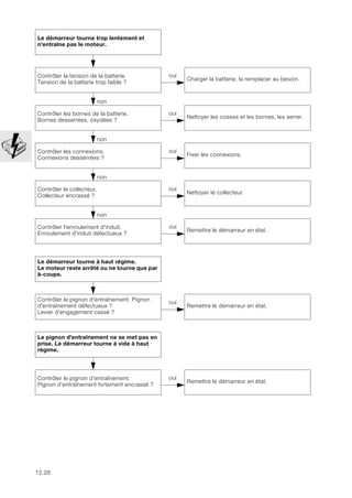 12.28
Le démarreur tourne trop lentement et
n'entraîne pas le moteur.
non
Contrôler la tension de la batterie.
Tension de la batterie trop faible ?
oui
Charger la batterie, la remplacer au besoin.
non
Contrôler les bornes de la batterie.
Bornes desserrées, oxydées ?
oui
Nettoyer les cosses et les bornes, les serrer.
non
Contrôler les connexions.
Connexions desserrées ?
oui
Fixer les connexions.
non
Contrôler le collecteur.
Collecteur encrassé ?
oui
Nettoyer le collecteur.
non
Contrôler l'enroulement d'induit.
Enroulement d'induit défectueux ?
oui
Remettre le démarreur en état.
Le démarreur tourne à haut régime.
Le moteur reste arrêté ou ne tourne que par
à-coups.
non
Contrôler le pignon d'entraînement. Pignon
d'entraînement défectueux ?
Levier d'engagement cassé ?
oui
Remettre le démarreur en état.
Le pignon d'entraînement ne se met pas en
prise. Le démarreur tourne à vide à haut
régime.
non
Contrôler le pignon d'entraînement.
Pignon d'entraînement fortement encrassé ?
oui
Remettre le démarreur en état.
 