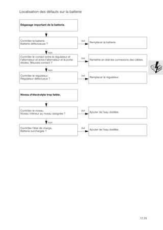 12.29
Localisation des défauts sur la batterie
Dégazage important de la batterie.
non
Contrôler la batterie.
Batterie défectueuse ?
oui
Remplacer la batterie.
non
Contrôler le contact entre le régulateur et
l'alternateur et entre l'alternateur et le porte-
diodes. Mauvais contact ?
oui
Remettre en état les connexions des câbles.
non
Contrôler le régulateur.
Régulateur défectueux ?
oui
Remplacer le régulateur.
Niveau d'électrolyte trop faible.
non
Contrôler le niveau.
Niveau inférieur au niveau assignée ?
oui
Ajouter de l'eau distillée.
non
Contrôler l'état de charge.
Batterie surchargée ?
oui
Ajouter de l'eau distillée.
 