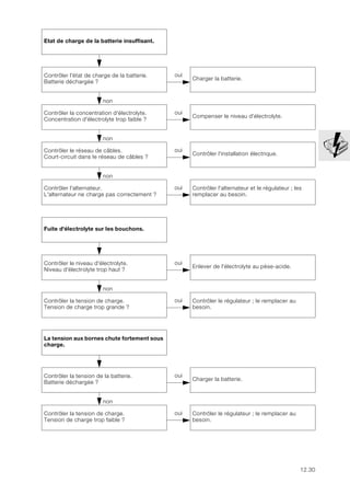 12.30
Etat de charge de la batterie insuffisant.
non
Contrôler l'état de charge de la batterie.
Batterie déchargée ?
oui
Charger la batterie.
non
Contrôler la concentration d'électrolyte.
Concentration d'électrolyte trop faible ?
oui
Compenser le niveau d'électrolyte.
non
Contrôler le réseau de câbles.
Court-circuit dans le réseau de câbles ?
oui
Contrôler l'installation électrique.
non
Contrôler l'alternateur.
L'alternateur ne charge pas correctement ?
oui Contrôler l'alternateur et le régulateur ; les
remplacer au besoin.
Fuite d'électrolyte sur les bouchons.
non
Contrôler le niveau d'électrolyte.
Niveau d'électrolyte trop haut ?
oui
Enlever de l'électrolyte au pèse-acide.
non
Contrôler la tension de charge.
Tension de charge trop grande ?
oui Contrôler le régulateur ; le remplacer au
besoin.
La tension aux bornes chute fortement sous
charge.
non
Contrôler la tension de la batterie.
Batterie déchargée ?
oui
Charger la batterie.
non
Contrôler la tension de charge.
Tension de charge trop faible ?
oui Contrôler le régulateur ; le remplacer au
besoin.
 