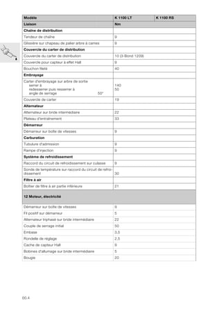 00.4
Chaîne de distribution
Tendeur de chaîne 9
Glissière sur chapeau de palier arbre à cames 9
Couvercle du carter de distribution
Couvercle du carter de distribution 10 (3-Bond 1209)
Couvercle pour capteur à effet Hall 9
Bouchon fileté 40
Embrayage
Carter d'embrayage sur arbre de sortie
serrer à
redesserrer puis resserrer à
angle de serrage 50°
140
50
Couvercle de carter 19
Alternateur
Alternateur sur bride intermédiaire 22
Plateau d'entraînement 33
Démarreur
Démarreur sur boîte de vitesses 9
Carburation
Tubulure d'admission 9
Rampe d'injection 9
Système de refroidissement
Raccord du circuit de refroidissement sur culasse 9
Sonde de température sur raccord du circuit de refroi-
dissement 30
Filtre à air
Boîtier de filtre à air partie inférieure 21
12 Moteur, électricité
Démarreur sur boîte de vitesses 9
Fil positif sur démarreur 5
Alternateur triphasé sur bride intermédiaire 22
Couple de serrage initial 50
Embase 3,5
Rondelle de réglage 2,5
Cache de capteur Hall 9
Bobines d'allumage sur bride intermédiaire 5
Bougie 20
Modèle K 1100 LT K 1100 RS
Liaison Nm
 