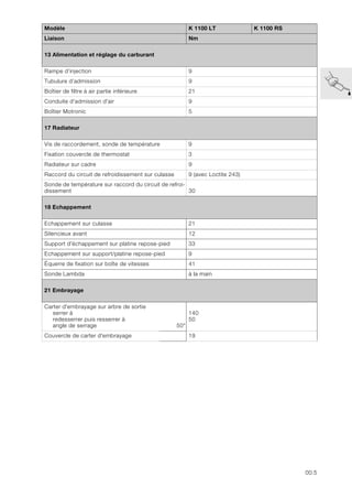 00.5
13 Alimentation et réglage du carburant
Rampe d’injection 9
Tubulure d’admission 9
Boîtier de filtre à air partie inférieure 21
Conduite d'admission d'air 9
Boîtier Motronic 5
17 Radiateur
Vis de raccordement, sonde de température 9
Fixation couvercle de thermostat 3
Radiateur sur cadre 9
Raccord du circuit de refroidissement sur culasse 9 (avec Loctite 243)
Sonde de température sur raccord du circuit de refroi-
dissement 30
18 Echappement
Echappement sur culasse 21
Silencieux avant 12
Support d'échappement sur platine repose-pied 33
Echappement sur support/platine repose-pied 9
Équerre de fixation sur boîte de vitesses 41
Sonde Lambda à la main
21 Embrayage
Carter d'embrayage sur arbre de sortie
serrer à
redesserrer puis resserrer à
angle de serrage 50°
140
50
Couvercle de carter d'embrayage 19
Modèle K 1100 LT K 1100 RS
Liaison Nm
 