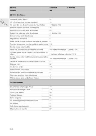 00.6
23 Boîte de vitesses
Couvercle de BV sur BV 9
Vis cylindrique pour blocage du ralenti 13
Vis sans tête axe de commande des fourchettes 17 (Loctite 243)
Boîte de vitesses sur bride intermédiaire 16
Fixation du cadre sur boîte de vitesses 45
Support de palier sur boîte de vitesses 41 (Loctite 243)
Démarreur sur boîte de vitesses 9
Fil positif sur démarreur 5
Palier fixe de fourche oscillante sur boîte de vitesses 9
Tourillon de palier de fourche oscillante, palier mobile 7,5
Contre-écrou, palier mobile 41
Palier fixe, couple conique dans bras oscillant 150 (nettoyer le filetage + Loctite 2701)
Tourillon, palier mobile couple conique dans bras os-
cillant 7 (nettoyer le filetage + Loctite 2701)
Contre-écrou, palier mobile couple conique dans bras
oscillant 105 (nettoyer le filetage + Loctite 2701)
Jambe de suspension sur cadre/couple conique 51
Etrier de frein 32
Vis de roue arrière 105
Échappement sur culasse 21
Échappement sur support/platine repose-pied 9
Silencieux avant sur boîte de vitesses 12
Platine repose-pied sur boîte de vitesses 15
31 Fourche avant
Bouchon de remplissage d'huile 10
Bouchon de vidange d'huile 3,5
Support de ressort 20
Tube de blocage 65
Écrou six pans 65
Vis de blocage des pontets de fourche 15
Vis de fond 47
Cale de serrage du guidon 22
Stabilisateur de fourche 22
Modèle K 1100 LT K 1100 RS
Liaison Nm
 