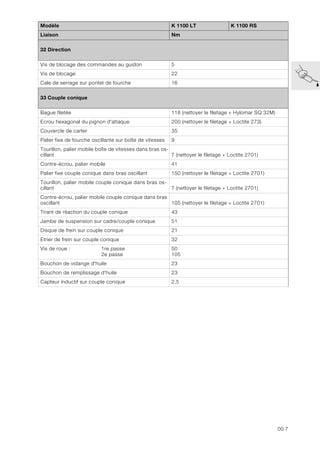 00.7
32 Direction
Vis de blocage des commandes au guidon 5
Vis de blocage 22
Cale de serrage sur pontet de fourche 16
33 Couple conique
Bague filetée 118 (nettoyer le filetage + Hylomar SQ 32M)
Ecrou hexagonal du pignon d'attaque 200 (nettoyer le filetage + Loctite 273)
Couvercle de carter 35
Palier fixe de fourche oscillante sur boîte de vitesses 9
Tourillon, palier mobile boîte de vitesses dans bras os-
cillant 7 (nettoyer le filetage + Loctite 2701)
Contre-écrou, palier mobile 41
Palier fixe couple conique dans bras oscillant 150 (nettoyer le filetage + Loctite 2701)
Tourillon, palier mobile couple conique dans bras os-
cillant 7 (nettoyer le filetage + Loctite 2701)
Contre-écrou, palier mobile couple conique dans bras
oscillant 105 (nettoyer le filetage + Loctite 2701)
Tirant de réaction du couple conique 43
Jambe de suspension sur cadre/couple conique 51
Disque de frein sur couple conique 21
Etrier de frein sur couple conique 32
Vis de roue : 1re passe
2e passe
50
105
Bouchon de vidange d'huile 23
Bouchon de remplissage d'huile 23
Capteur inductif sur couple conique 2,5
Modèle K 1100 LT K 1100 RS
Liaison Nm
 