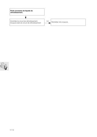 17.12
Perte excessive de liquide de
refroidissement.
non
Contrôler le circuit de refroidissement.
Coupure dans le circuit de refroidissement
oui
Remédier à la coupure.
 