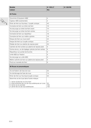 00.8
34 Freins
Couronne d’impulsion ABS 4
Capteur ABS avant/arrière 4
Étrier de frein sur fourreau / couple conique 40
Conduite de frein sur étrier de frein 18
Vis de purge sur étrier de frein avant 14
Vis de purge sur étrier de frein arrière 11
Conduite de frein sur répartiteur 18
Conduite de frein sur maître-cylindre 18
Disque de frein sur roue avant 24
Disque de frein sur couple conique 21
Pédale de frein sur platine de repose-pied 25
Cylindre de frein arrière sur platine de repose-pied 9
Contre-écrou, vis de réglage cylindre de frein arrière 6
Répartiteur sur pontet de fourche 9
Unité ABS sur fixation 9
Vis de purge sur unité ABS 9
Maître-cylindre de frein sur platine de repose-pied 9
Pivot sur manette de frein 8
36 Roues et pneumatiques
Vis de fixation de l'axe de roue 33
Vis de blocage de l'axe de roue 14
Étrier de frein sur fourreau/couple conique 32
Serrer les vis de roue dans l'ordre indiqué :
1. serrer toutes les vis à la main
2. précontraindre les vis de roue extérieures en croix
3. serrer la vis centrale
4. serrer les vis de roue extérieures
50
105
105
Modèle K 1100 LT K 1100 RS
Liaison Nm
 