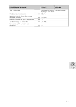 21.3
21
Caractéristiques techniques K 1100 LT K 1100 RS
Type d’embrayage Embrayage monodisque à sec avec ressort à
diaphragme démultiplié
Ø ext. du ressort diaphragme mm 180 ± 1
Épaisseur totale du disque d'embrayage
(lamelle et garniture) mm 5,3 ± 0,25
Épaisseur minimale du disque d'embrayage mm 4,5
Jeu d'embrayage sur la manette mm 4,0 ± 0,5
Longueur du câble sur le levier de
débrayage mm 75 ± 1
 