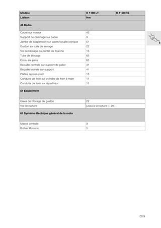 00.9
46 Cadre
Cadre sur moteur 45
Support de carénage sur cadre 9
Jambe de suspension sur cadre/couple conique 51
Guidon sur cale de serrage 22
Vis de blocage du pontet de fourche 15
Tube de blocage 65
Écrou six pans 65
Béquille centrale sur support de palier 41
Béquille latérale sur support 41
Platine repose-pied 15
Conduite de frein sur cylindre de frein à main 11
Conduite de frein sur répartiteur 11
51 Equipement
Cales de blocage du guidon 22
Vis de rupture jusqu'à la rupture (~ 20 )
61 Système électrique général de la moto
Masse centrale 9
Boîtier Motronic 5
Modèle K 1100 LT K 1100 RS
Liaison Nm
 
