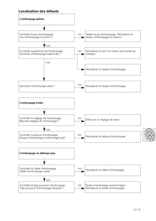 21.15
Localisation des défauts
L’embrayage patine.
non
Contrôler le jeu d'embrayage.
Jeu d'embrayage incorrect ?
oui Régler le jeu d'embrayage. Remplacer le
disque d'embrayage au besoin.
non
Contrôler la garniture de l'embrayage.
Garniture d'embrayage calaminée ?
oui Remplacer le joint sur l'arbre de la boîte de
vitesses.
non
Remplacer le disque d'embrayage.
Garniture d'embrayage usée ?
oui
Remplacer le disque d'embrayage.
L’embrayage frotte.
non
Contrôler le réglage de l'embrayage.
Mauvais réglage de l'embrayage ?
oui
Effectuer un réglage de base.
non
Contrôler le disque d'embrayage.
Disque d'embrayage endommagé/usé?
oui
Remplacer le disque d'embrayage.
L'embrayage ne débraye pas.
non
Contrôler le câble d'embrayage.
Câble d'embrayage cassé.
oui
Remplacer le câble d'embrayage.
non
Contrôler la tige-poussoir d'embrayage.
Tige-poussoir d'embrayage bloquée ?
oui Butée d'embrayage endommagée.
Remplacer la butée d'embrayage.
 