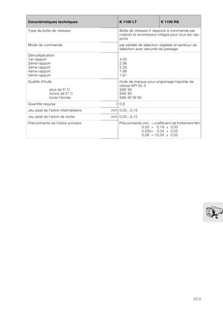 23.3
23
Caractéristiques techniques K 1100 LT K 1100 RS
Type de boîte de vitesses Boîte de vitesses 5 rapports à commande par
crabots et amortisseur intégré pour tous les rap-
ports
Mode de commande par pédale de sélection réglable et tambour de
sélection avec sécurité de passage
Démultiplication
1er rapport
2ème rapport
3ème rapport
4ème rapport
5ème rapport
4,50
2,96
2,30
1,88
1,61
Qualité d'huile
plus de 5° C
moins de 5° C
toute l'année
Huile de marque pour engrenage hypoïde de
classe API GL 5
SAE 90
SAE 80
SAE 80 W 90
Quantité requise l 0,8
Jeu axial de l'arbre intermédiaire mm 0,05...0,15
Jeu axial de l'arbre de sortie mm 0,05...0,15
Précontrainte de l'arbre primaire Précontrainte mm = coefficient de frottement Nm
0,03 = 0,19 ± 0,02
0,055= 0,34 ± 0,02
0,08 = 10,50 ± 0,02
 