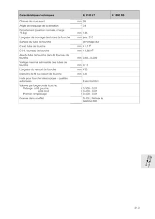 31.3
31
Caractéristiques techniques K 1100 LT K 1100 RS
Chasse de roue avant mm 95
Angle de braquage de la direction ° 34
Débattement (position normale, charge
75 kg) mm 135
Longueur de montage des tubes de fourche mm env. 210
Surface du tube de fourche chromage dur
Ø ext. tube de fourche mm 41,7 f8
Ø int. fourreau de fourche mm 41,86 H8
Jeu du tube de fourche dans le fourreau de
fourche mm 0,05...0,209
Voilage maximal admissible des tubes de
fourche mm 0,15
Longueur du ressort de fourche mm 425
Diamètre de fil du ressort de fourche mm 4,8
Huile pour fourche télescopique - qualités
autorisées Esso Komfort
Volume par longeron de fourche,
Vidange côté gauche,
côté droit
Premier remplissage
l
l
l
0,350 - 0,01
0,400 - 0,01
0,400 - 0,01
Graisse dans soufflet SHELL Retinax A
Gleitmo 805
 