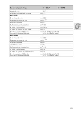 34.3
34
Caractéristiques techniques K 1100 LT K 1100 RS
Liquide de frein DOT 4
Épaisseur minimale de la garniture mm 1,5
Roue avant
Ø du disque de frein mm 305
Épaisseur du disque de frein mm 5± 0,1
Épaisseur minimale mm 4,5
Surface de la garniture de frein cm2 100
Ø piston d'étrier de frein mm 32/34
Ø piston du cylindre de frein avant mm 20
Entrefer du capteur ABS avant
(mesuré à la distance maximale)
mm 0,50...0,55 jusqu'à AM 96
0,45...0,55 depuis AM 97
Roue arrière
Ø du disque de frein mm 285
Épaisseur du disque de frein mm 5± 0,2
Épaisseur minimale mm 4,6
Voile latéral autorisé mm 0,2
Surface de la garniture de frein cm2 41,5
Ø piston d'étrier de frein mm 38
Ø piston du cylindre de pédale de frein mm 12
Entrefer du capteur ABS arrière
(mesuré à la distance maximale)
mm 0,60...0,65 jusqu'à AM 96
0,45...0,55 depuis AM 97
 
