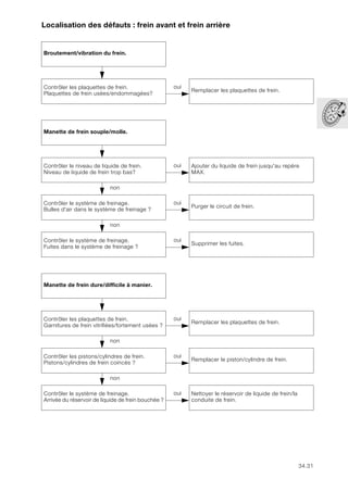 34.31
Localisation des défauts : frein avant et frein arrière
Broutement/vibration du frein.
Contrôler les plaquettes de frein.
Plaquettes de frein usées/endommagées?
oui
Remplacer les plaquettes de frein.
Manette de frein souple/molle.
Contrôler le niveau de liquide de frein.
Niveau de liquide de frein trop bas?
oui Ajouter du liquide de frein jusqu'au repère
MAX.
non
Contrôler le système de freinage.
Bulles d'air dans le système de freinage ?
oui
Purger le circuit de frein.
non
Contrôler le système de freinage.
Fuites dans le système de freinage ?
oui
Supprimer les fuites.
Manette de frein dure/difficile à manier.
Contrôler les plaquettes de frein.
Garnitures de frein vitrifiées/fortement usées ?
oui
Remplacer les plaquettes de frein.
non
Contrôler les pistons/cylindres de frein.
Pistons/cylindres de frein coincés ?
oui
Remplacer le piston/cylindre de frein.
non
Contrôler le système de freinage.
Arrivée du réservoir de liquide de frein bouchée ?
oui Nettoyer le réservoir de liquide de frein/la
conduite de frein.
 