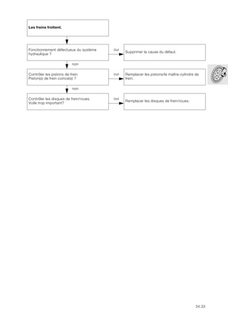 34.33
Les freins frottent.
Fonctionnement défectueux du système
hydraulique ?
oui
Supprimer la cause du défaut.
non
Contrôler les pistons de frein.
Piston(s) de frein coincé(s) ?
oui Remplacer les pistons/le maître-cylindre de
frein.
non
Contrôler les disques de frein/roues.
Voile trop important?
oui
Remplacer les disques de frein/roues.
 