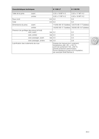 36.3
36
Caractéristiques techniques K 1100 LT K 1100 RS
Taille de la jante avant 2,50 x 18 MT H 2 3,50 x 17 MT H 2
arrière 3,00 x 17 MT H 2 4,50 x 18 MT H 2
Faux-rond mm 0,3 0,3
Voile mm 0,3 0,3
Dimensions du pneu avant 110/80 VB 18 Tubeless 120/70 VB 17 Tubeless
arrière 140/80 VB 17 Tubeless 160/60 VB 18 Tubeless
Pression de gonflage des pneus (à froid)
solo, avant bar 2,2 2,2
solo, arrière bar 2,5 2,5
avec passager, avant bar 2,5 2,5
avec passager, arrière bar 2,9 2,9
Lubrification des roulements de roue Graisse de marque pour roulement,
température utile –30...+140 °C,
point de suintement 150...230 °C,
grande protection anticorrosion,
bonne résistance à l'eau et à l'oxydation,
par exemple Shell Retinax A
 