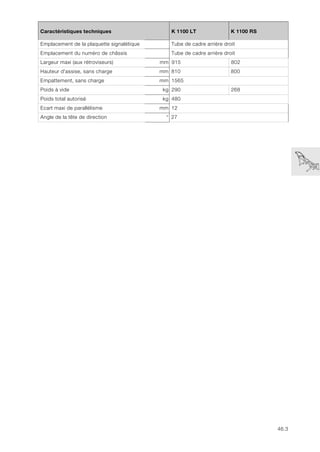 46.3
46
Caractéristiques techniques K 1100 LT K 1100 RS
Emplacement de la plaquette signalétique Tube de cadre arrière droit
Emplacement du numéro de châssis Tube de cadre arrière droit
Largeur maxi (aux rétroviseurs) mm 915 802
Hauteur d'assise, sans charge mm 810 800
Empattement, sans charge mm 1565
Poids à vide kg 290 268
Poids total autorisé kg 480
Ecart maxi de parallélisme mm 12
Angle de la tête de direction ° 27
 