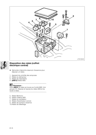 61.8
Disposition des relais (coffret
électrique central)
• Démonter d'abord le réservoir d'essence pour
déposer un relais.
1. Appareil de contrôle des ampoules
2. Relais du démarreur
3. Relais de clignotants
4. [ABS I] Relais ABS
L Remarque :
Avec ABS II, le relais se trouve sur l'unité ABS. Voir
groupe 34, Dépose et repose du relais ABS et du
socle à relais.
5. Relais Motronic
6. Relais d'alerte ABS
7. Relais du ventilateur
8. Relais d'avertisseur sonore
9. Relais de pompe à essence
10.Relais de délestage
LT610040
6
9
10
3
1
2
5
7
4
8
 