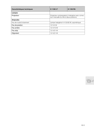 63.3
63
Caractéristiques techniques K 1100 LT K 1100 RS
Lampes
Projecteur Projecteur rectangulaire à halogène avec correc-
tion manuelle du site à deux positions
Ampoules
Feu de route/croisement Lampe halogène H 4 55/60 W, asymétrique
Feu de position 12 V/4 W
Feu arrière 12 V/10 W
Feu stop 12 V/21 W
Clignotant 12 V/21 W
 