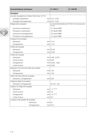 11.6
Soupapes
Jeu des soupapes sur moteur froid (max. 35 °C)
Soupape d'admission mm 0,15...0,20
Soupape d'échappement mm 0,25...0,30
Calage des soupapes à une précontrainte de 5/100 mm et course de
3 mm
Ouverture à l'admission 14° après PMH
Fermeture à l'admission 18° après PMB
Ouverture à l'échappement 18° avant PMB
Fermeture à l'échappement 14° avant PMH
Longueur de soupape
Admission mm 115,1
Echappement mm 113,7
Ø tête de soupape
Admission mm 26,45
Echappement mm 22,95
Ø tige de soupape
Admission mm 5,96...5,975
Limite d'usure mm 5,94
Echappement mm 5,945...5,96
Limite d'usure mm 5,925
Epaisseur du bord de la tête de soupape
Admission mm 1,04
Echappement mm 1,09
Voile maxi de la tête de soupape
Admission, échappement mm 0,02
Angle de siège de soupape
Admission, échappement 44° 30’...20’
Largeur du siège de soupape
Admission mm 1,1 ±0,15
Limite d’usure mm 2,5
Echappement mm 1,3 ±0,15
Limite d’usure mm 3,0
Longueur des guides de soupape
Admission mm 45
Echappement mm 57,5
Caractéristiques techniques K 1100 LT K 1100 RS
 